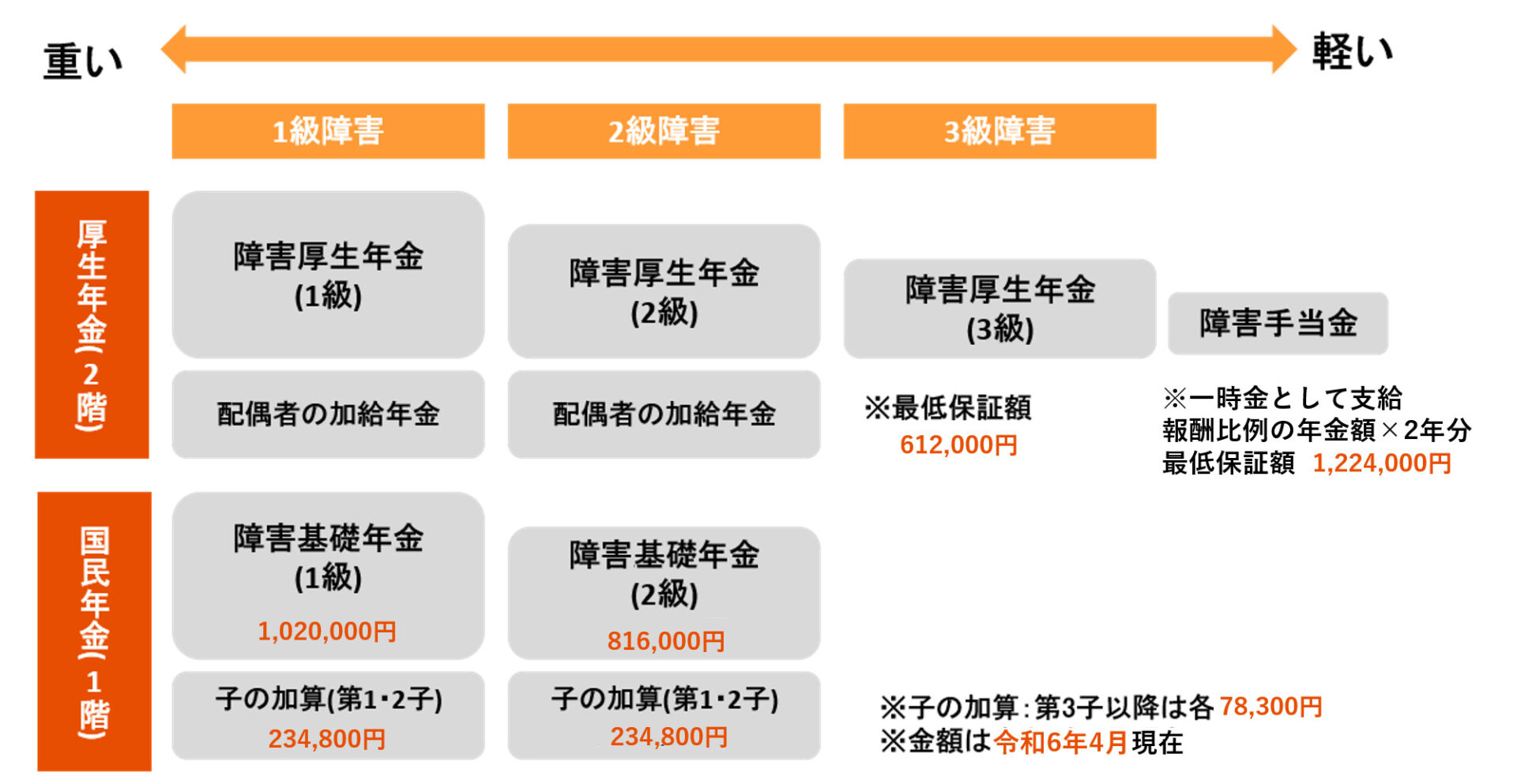 糖尿病 障害 安い 手帳